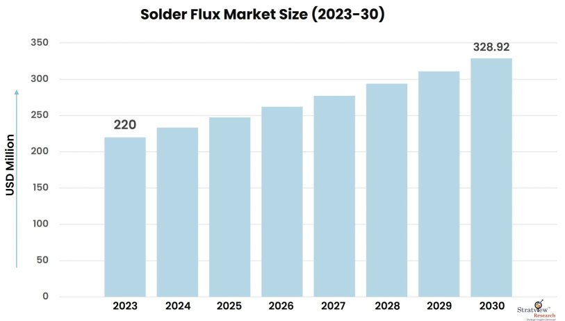 Solder-Flux-Market-Insights